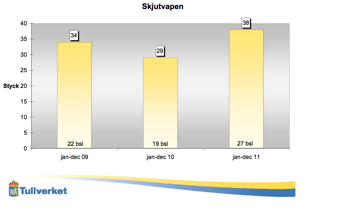 knark, Vapen, Skjutvapen, Narkotika, Kriminella, Norge, Marijuana, Smuggling, Kokain, Sverige, Priser, Heroin, Ekonomi, Polis, Kriminellt, Politik, Tullverket, Tullen, Statistik, Cannabis, Droger, Ecstasy, Pengar