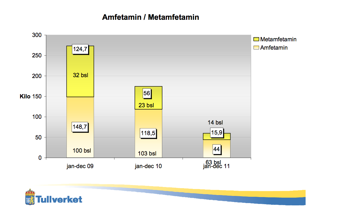 Narkotika, Kokain, Sverige, Smuggling, Norge, Ekonomi, knark, Cannabis, Tullen, Pengar, Marijuana, Kriminella, Tullverket, Vapen, Droger, Politik, Priser, Polis, Skjutvapen, Kriminellt, Statistik, Heroin, Ecstasy
