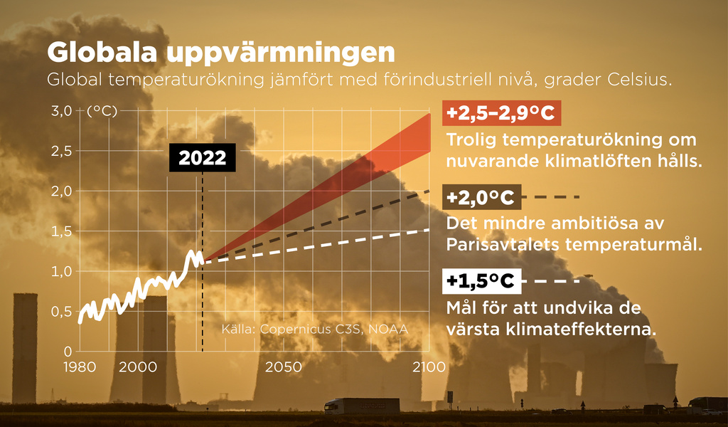 Global temperaturökning jämfört med förindustriell nivå.