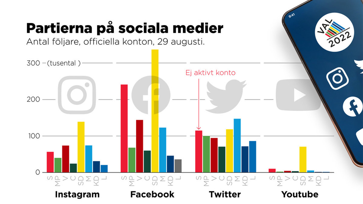 Antal följare på partiernas officiella konton på sociala medier den 29 augusti.