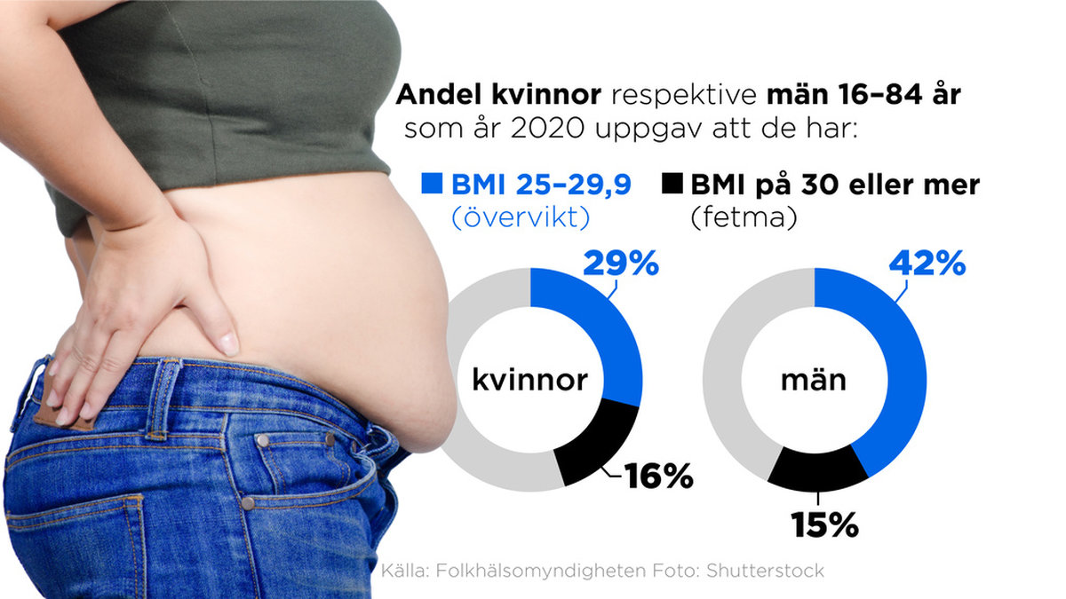 Andelen personer med fetma i Sverige har tredubblats sedan 1980-talet, enligt Folkhälsomyndigheten.