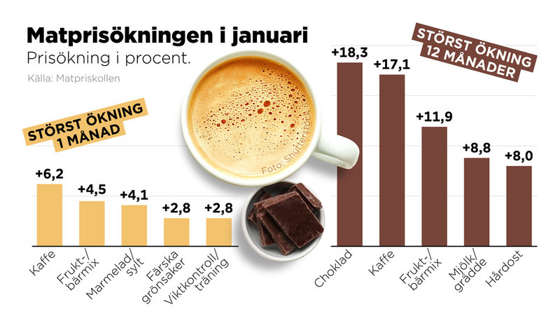 Kaffe står för den största prisökningen i januari, enligt Matpriskollen.