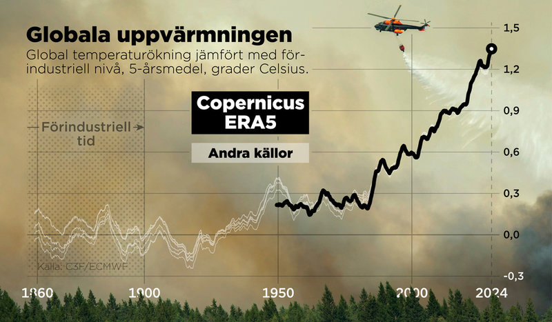 Global temperaturökning jämfört med förindustriell nivå (1850–1900), 5-årsmedel, grader Celsius. ERA5 är Copernicus väderdatabas.