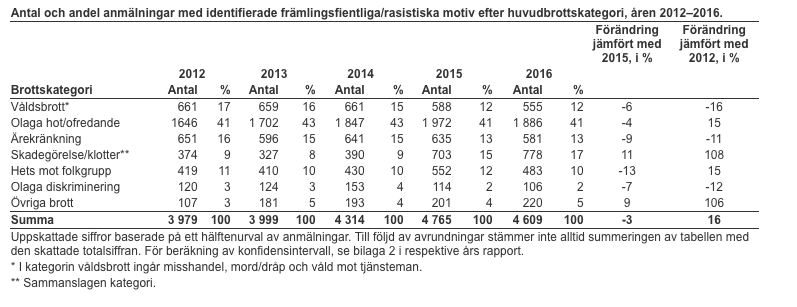 Brottsförebyggande rådets statistik. Brottsförebyggande rådets statistik.