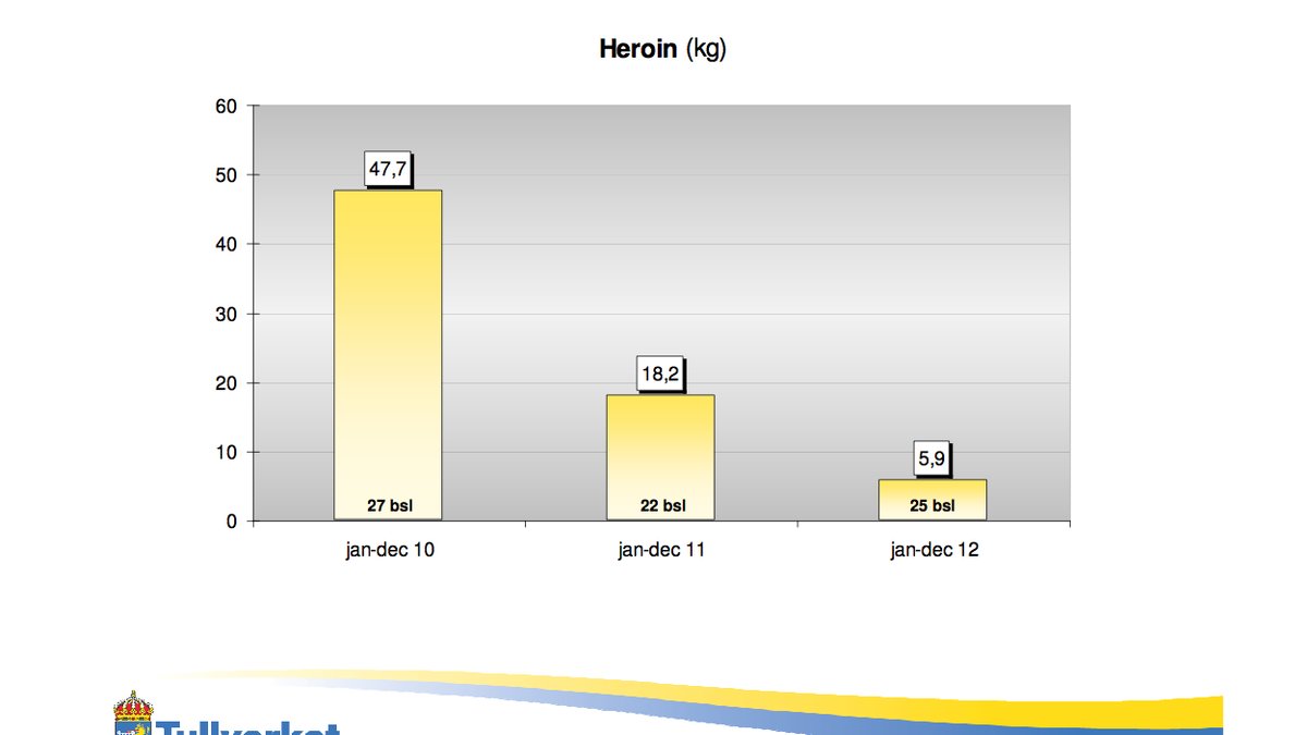 Heroin är den drog Tullverket har svårast att stoppa. Endast 5,9 kilo beslagtogs under 2012.