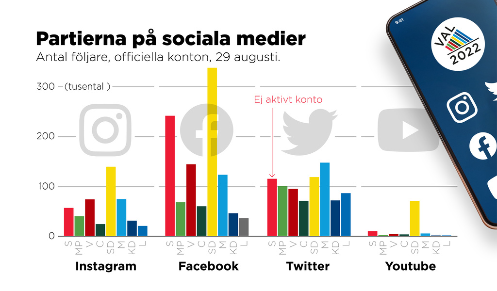 Antal följare på partiernas officiella konton på sociala medier den 29 augusti.