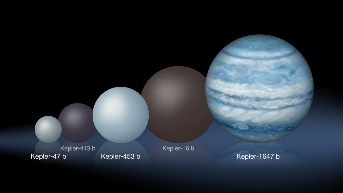 Kepler 1647b är den senaste som NASA upptäckt kring dubbelstjärnan