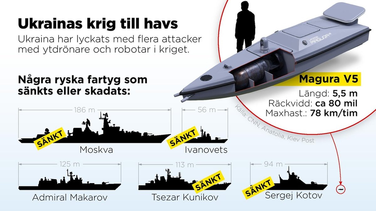 Den ukrainska ytdrönaren Magura V5 samt några ryska fartyg som sänkts eller skadats i attacker med ytdrönare och robotar i kriget.