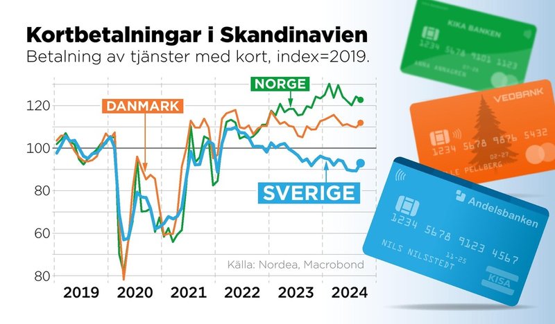 Sedan början av 2022 har svenskar spenderat betydligt mycket mindre pengar på tjänster jämfört med norrmän och danskar. Den norska chefsekonomen Kjetil Olsen menar att en del av förklaringen ligger i ländernas system för bostadslån.