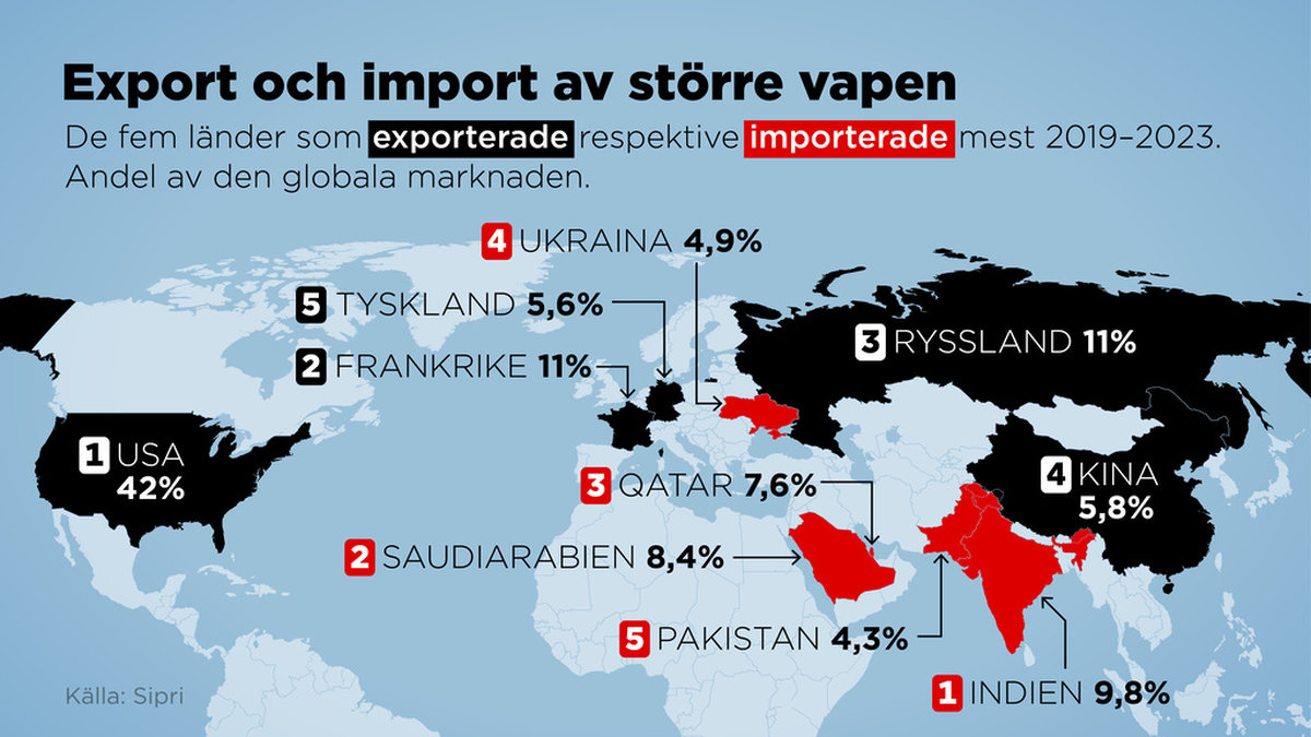 De fem länder som exporterade respektive importerade mest 2019–2023, i andel av den globala marknaden.