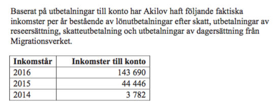 Rakhmat Akilovs inkomster Rakhmat Akilovs inkomster
