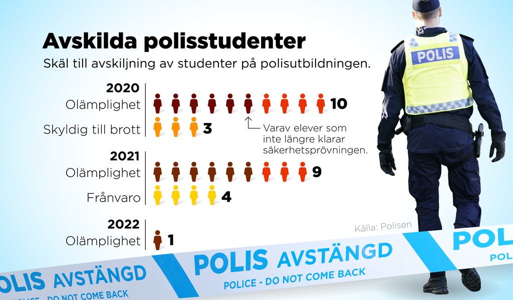 Skäl som angetts vid avskiljning av studenter på polisutbildningen, 2020–2022.