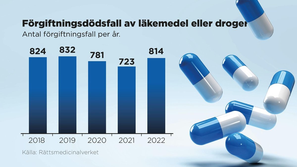 I fjol avled 814 personer i Sverige till följd av förgiftning av antingen läkemedel eller droger, visar Rättsmedicinalverkets sammanställning. Arkivbild.