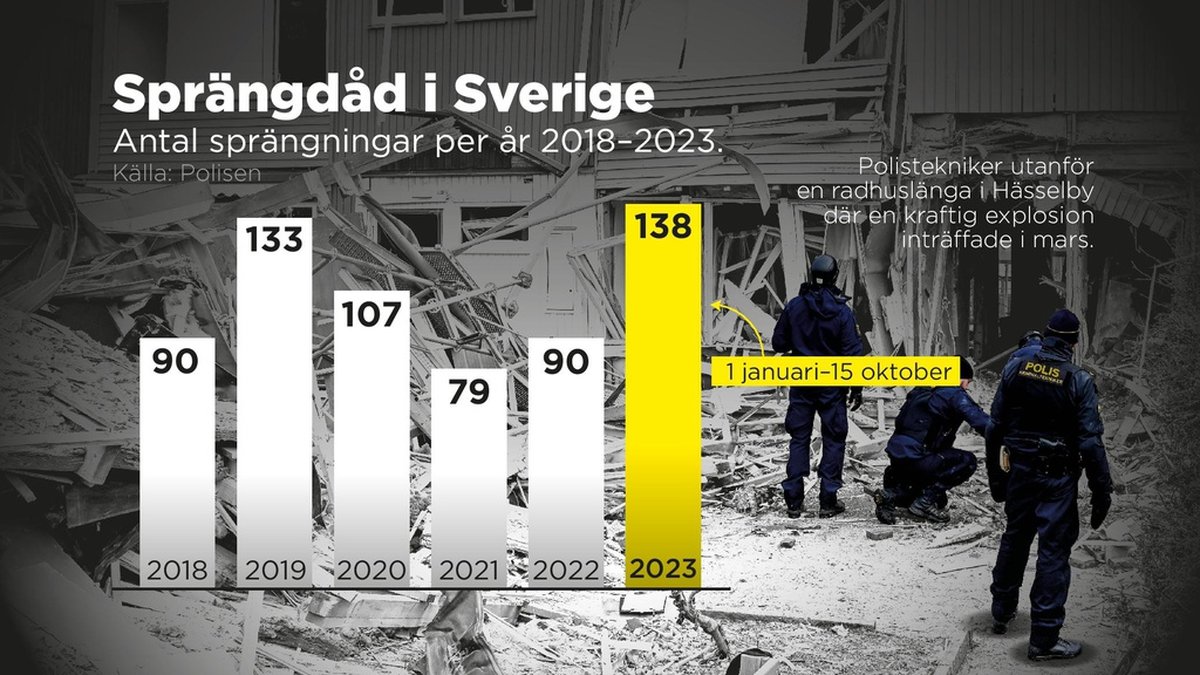 Antal sprängningar i Sverige per år 2018–2023 (t o m 15 oktober).