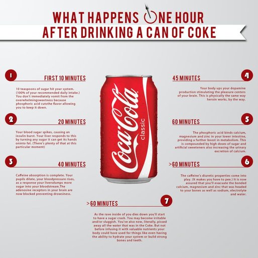 Det här händer när du dricker Coca-Cola. 