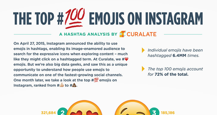 instagram, Undersökning, Hashtags, Emoji