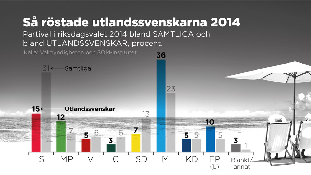 Enligt en sällsynt undersökning som Valmyndigheten och SOM-institutet gjorde efter valet 2014 så blev Moderaterna största parti bland utlandssvenskarna.